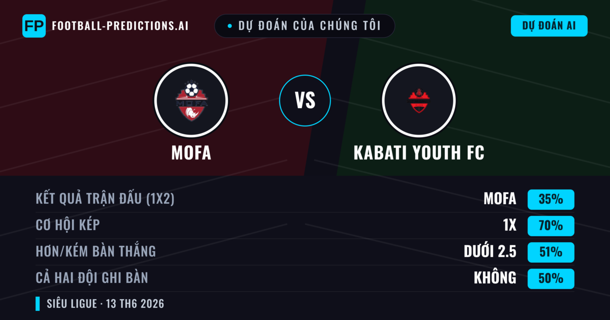 Dự đoán của chúng tôi: MOFA vs Kabati Youth FC — Hòa (35%); Ít hơn 2.5; Cả hai ghi bàn: Không