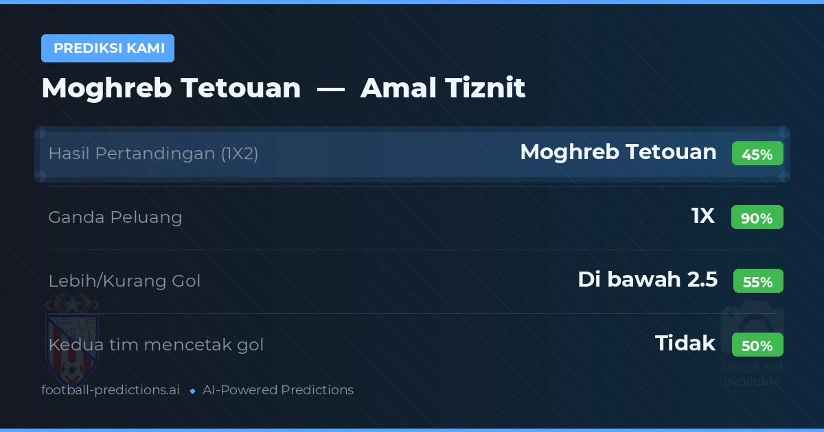 Prediksi kami: Moghreb Tetouan vs Amal Tiznit — Seri (45%); Kurang 2.5; Kedua tim mencetak gol: Tidak