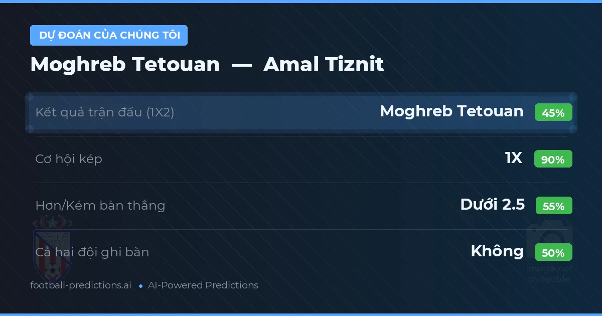 Dự đoán của chúng tôi: Moghreb Tetouan vs Amal Tiznit — Hòa (45%); Ít hơn 2.5; Cả hai ghi bàn: Không