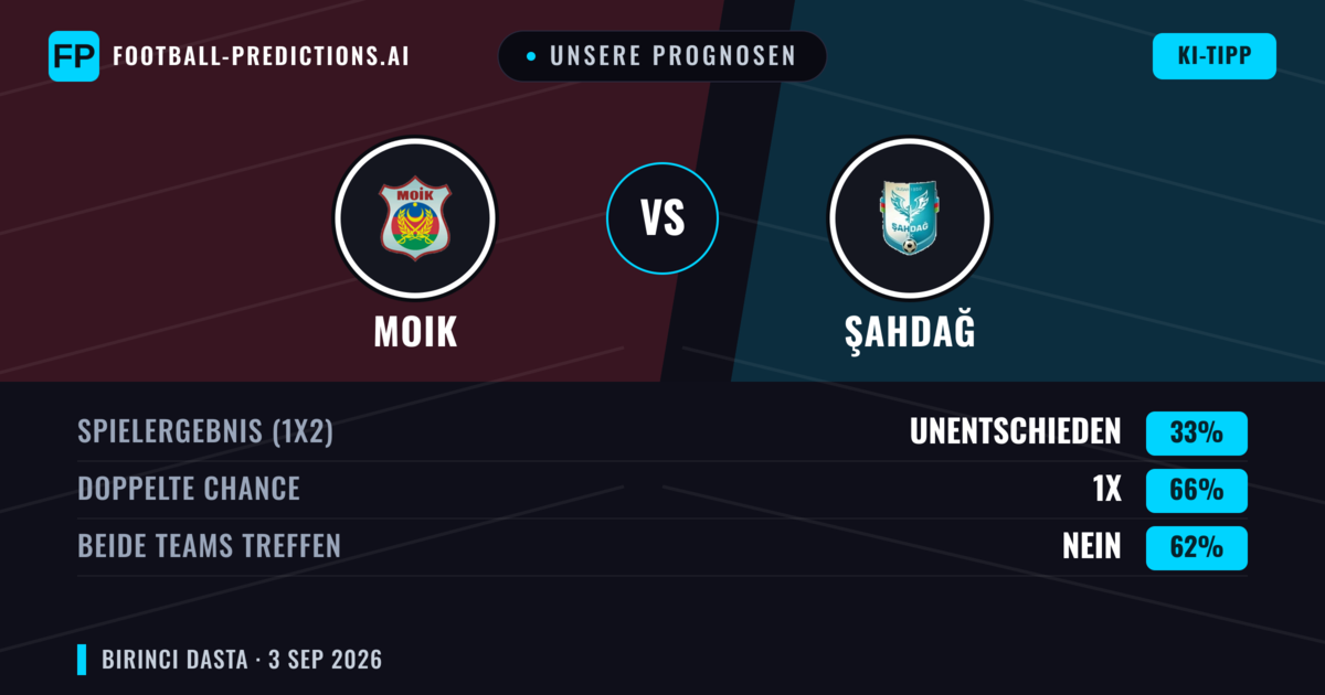 Unsere Prognosen: MOIK vs Şahdağ — MOIK — Sieg (40%); Unter 2.5; Beide treffen: Ja
