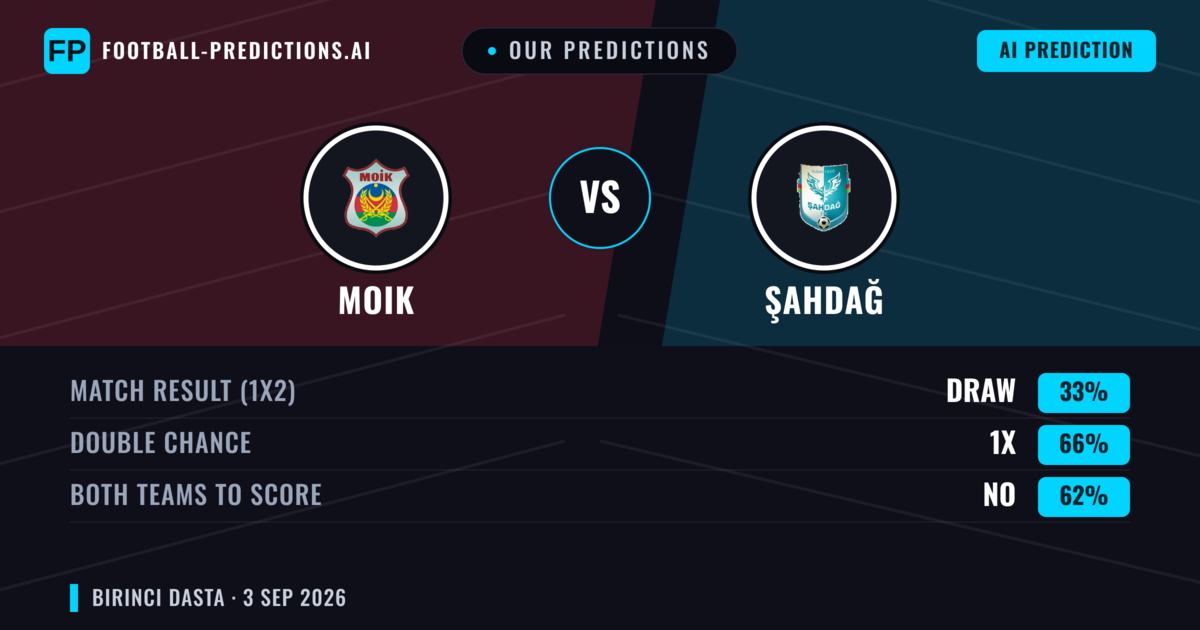 Our Predictions: MOIK vs Şahdağ — MOIK — Win (40%); under 2.5; Both teams to score: Yes