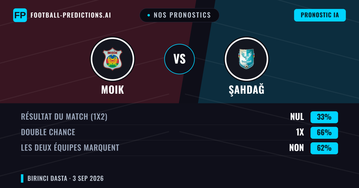 Nos pronostics: MOIK vs Şahdağ — MOIK — Victoire (40%); Moins 2.5; Les deux marquent : Oui