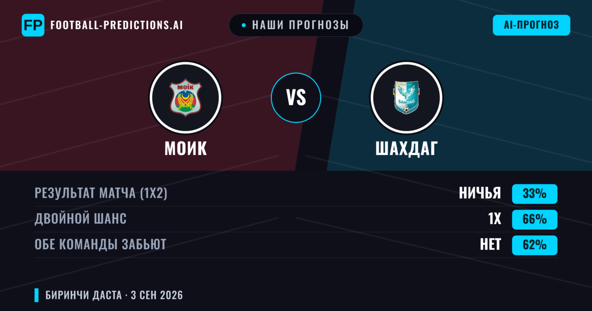 Наши прогнозы: МОИК против Шахдаг — МОИК — Победа (40%); Меньше 2.5; Обе забьют Да