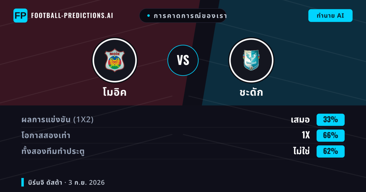 การคาดการณ์ของเรา: โมอิค vs ชะดัก — โมอิค — ชนะ (40%); ต่ำกว่า 2.5; ทั้งสองทีมทำประตู: ใช่