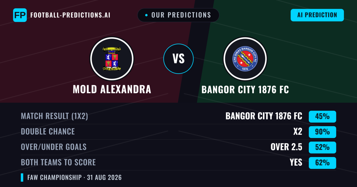 Our Predictions: Mold Alexandra vs Bangor City 1876 FC — Draw (45%); over 2.5; Both teams to score: Yes