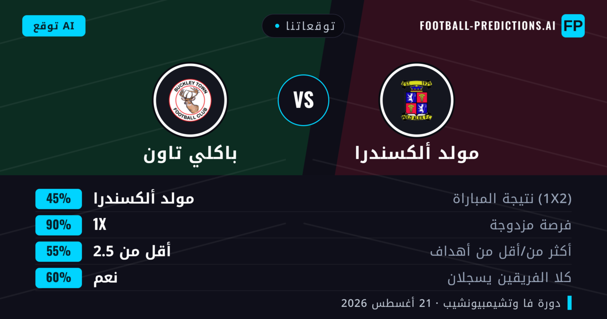 توقعاتنا: مولد ألكسندرا ضد باكلي تاون — مولد ألكسندرا — فوز (53%); أكثر من 2.5; هدفين أو أكثر