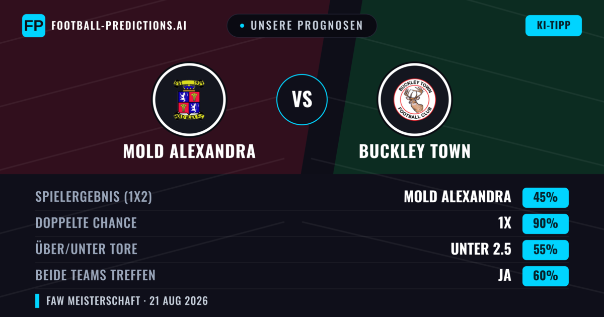 Unsere Prognosen: Mold Alexandra vs Buckley Town — Mold Alexandra — Sieg (53%); Über 2.5; Beide treffen: Ja