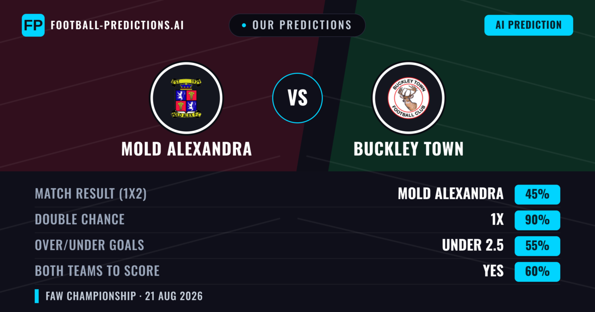 Our Predictions: Mold Alexandra vs Buckley Town — Mold Alexandra — Win (53%); over 2.5; Both teams to score: Yes