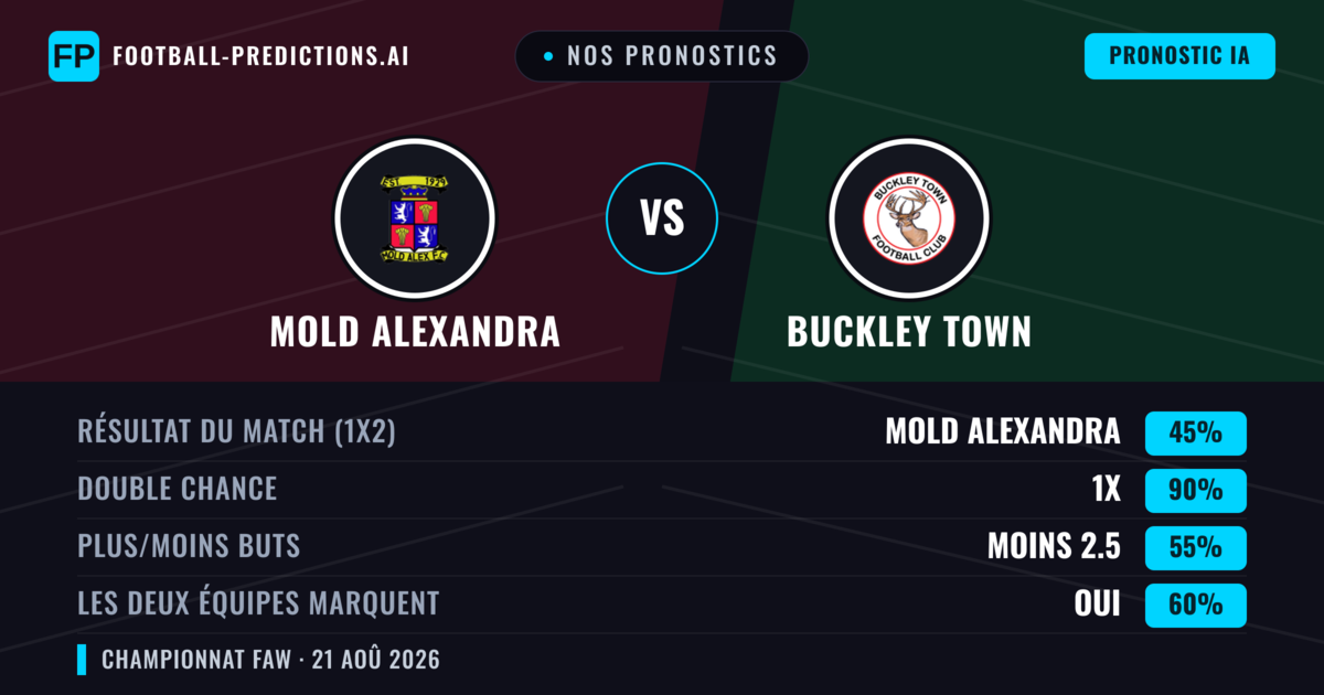 Nos pronostics: Mold Alexandra vs Buckley Town — Mold Alexandra — Victoire (53%); Plus 2.5; Les deux marquent : Oui