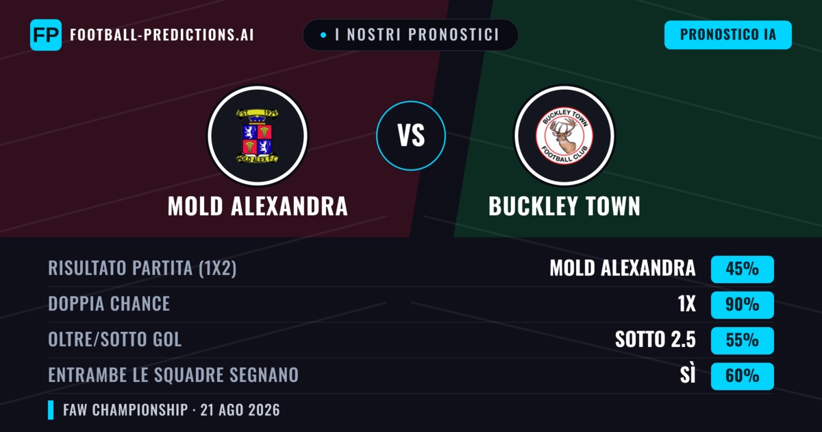 I nostri pronostici: Mold Alexandra vs Buckley Town — Mold Alexandra — Vince (53%); Oltre 2.5; Entrambe segnano: Sì