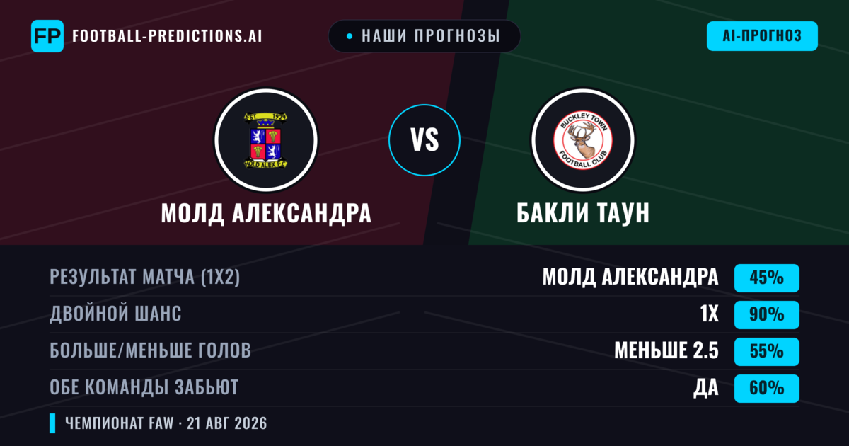 Наши прогнозы: Молд Александра против Бакли Таун — Молд Александра — Победа (53%); Больше 2.5; Обе забьют Да