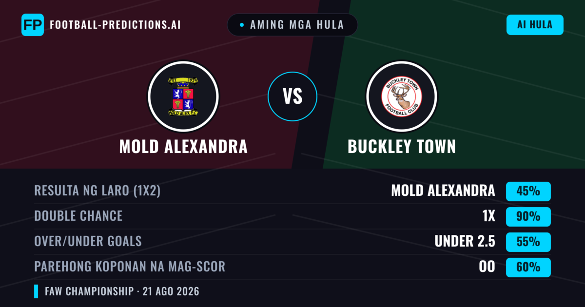 Aming mga hula: Mold Alexandra vs Buckley Town — Mold Alexandra — Manalo (53%); Over 2.5; Parehong magbubuo: Oo
