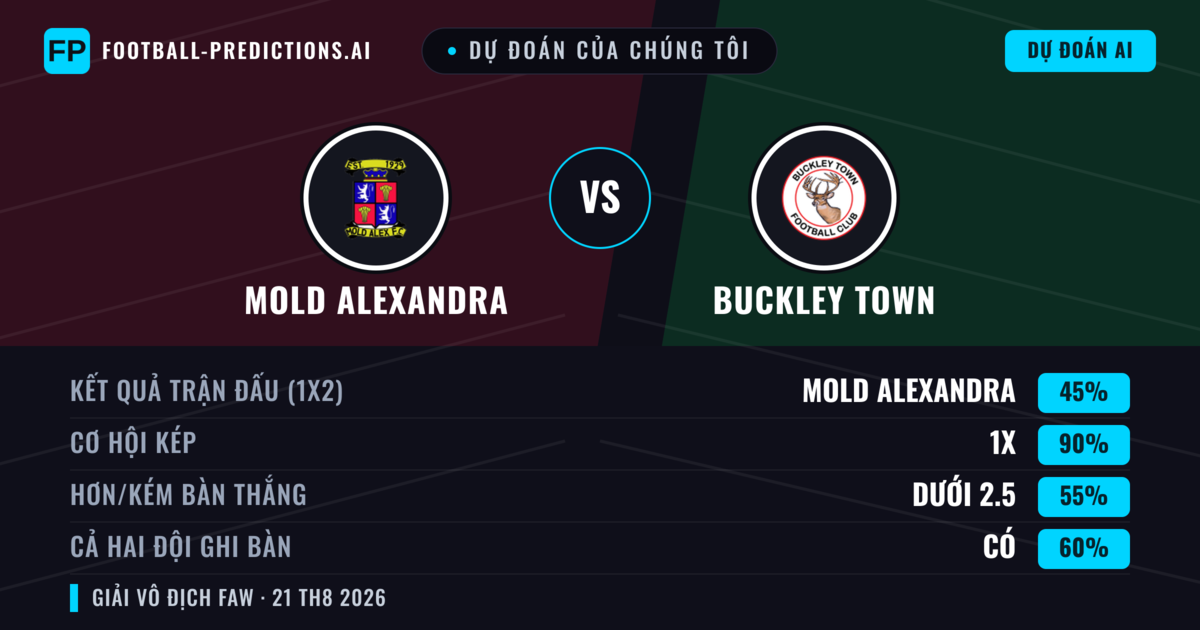 Dự đoán của chúng tôi: Mold Alexandra vs Buckley Town — Mold Alexandra — Thắng (53%); Hơn 2.5; Cả hai ghi bàn: Có