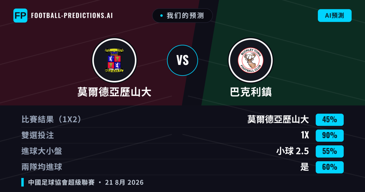 我们的预测: 莫爾德亞歷山大 對 巴克利鎮 — 莫爾德亞歷山大 — 勝 (53%); 大球 2.5; 有進球
