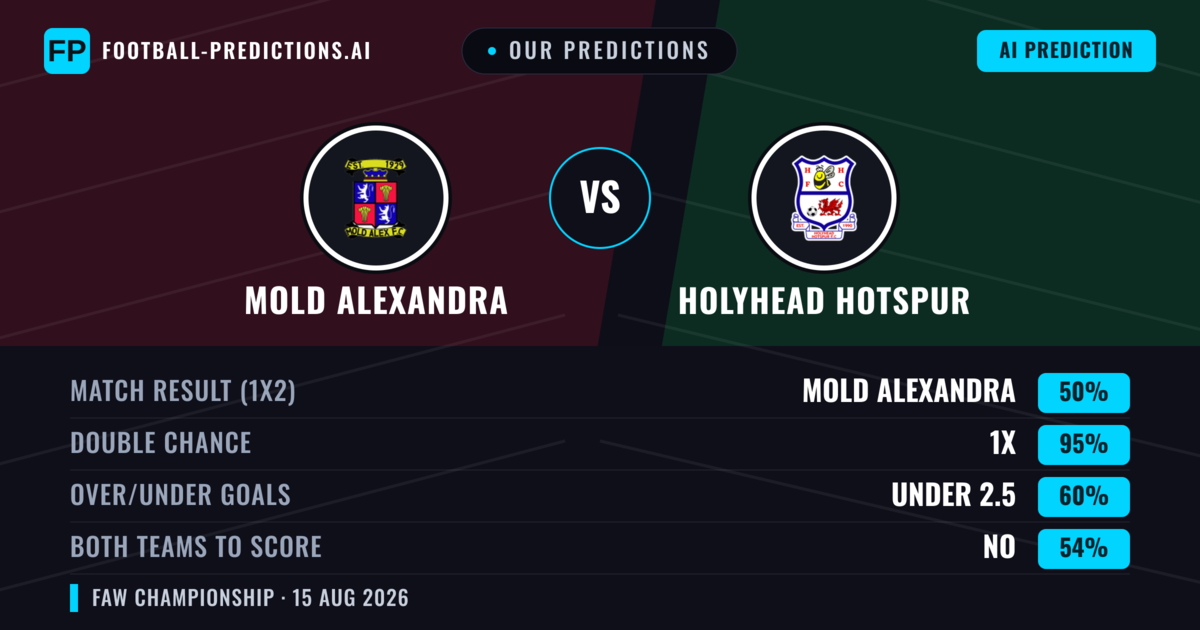 Our Predictions: Mold Alexandra vs Holyhead Hotspur — Draw (50%); under 2.5; Both teams to score: No