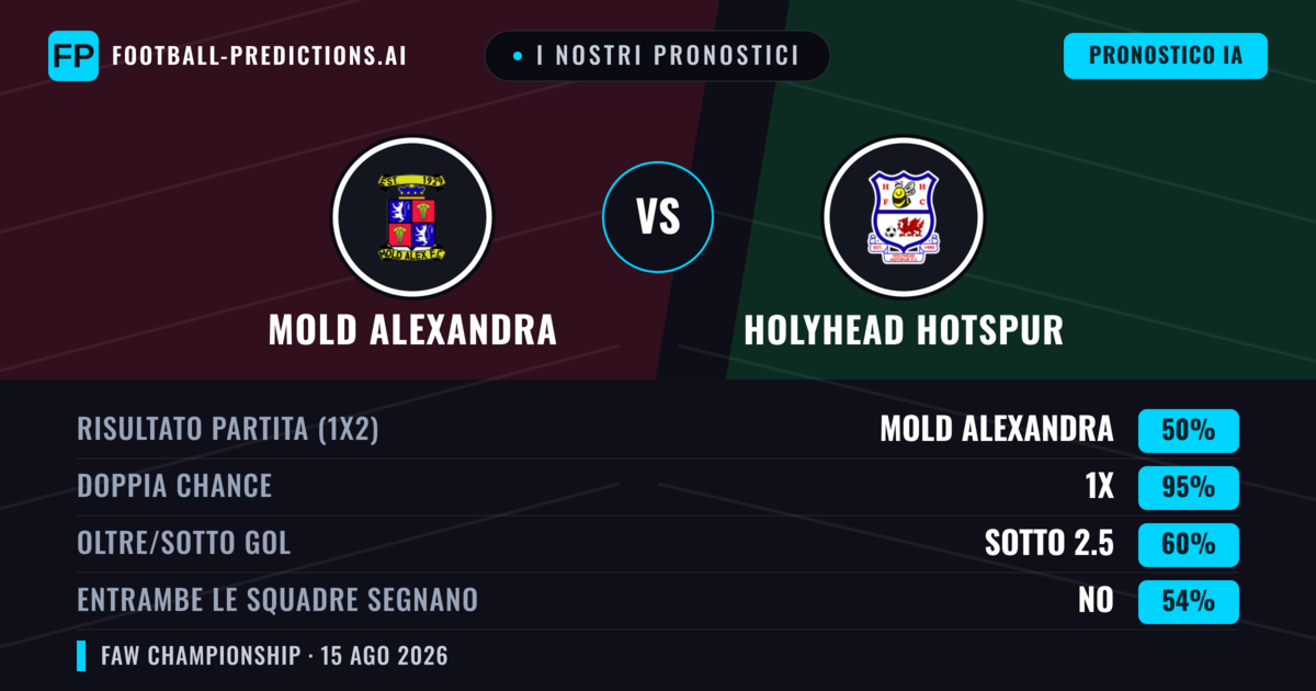 I nostri pronostici: Mold Alexandra vs Holyhead Hotspur — Pareggio (50%); Sotto 2.5; Entrambe segnano: No