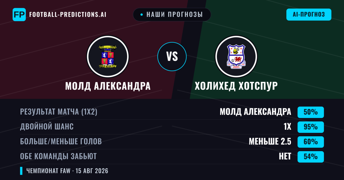 Наши прогнозы: Молд Александра против Холихед Хотспур — Ничья (50%); Меньше 2.5; Обе забьют Нет