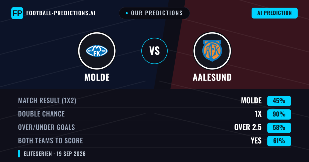 Our Predictions: Molde vs Aalesund — Molde — Win (69%); over 2.5; Both teams to score: Yes
