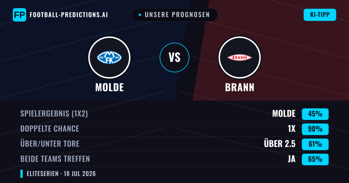 Unsere Prognosen: Molde vs Brann — Molde — Sieg (46%); Über 2.5; Beide treffen: Ja