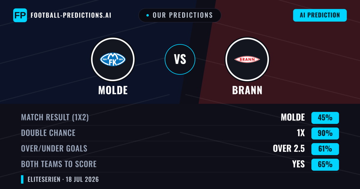 Our Predictions: Molde vs Brann — Molde — Win (46%); over 2.5; Both teams to score: Yes