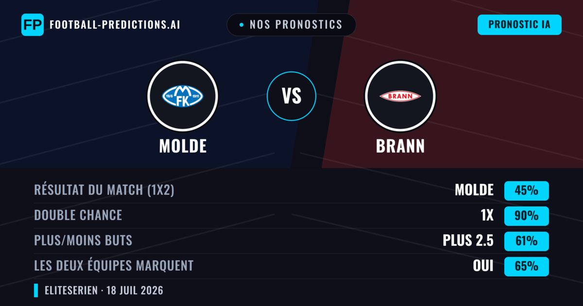 Nos pronostics: Molde vs Brann — Molde — Victoire (46%); Plus 2.5; Les deux marquent : Oui