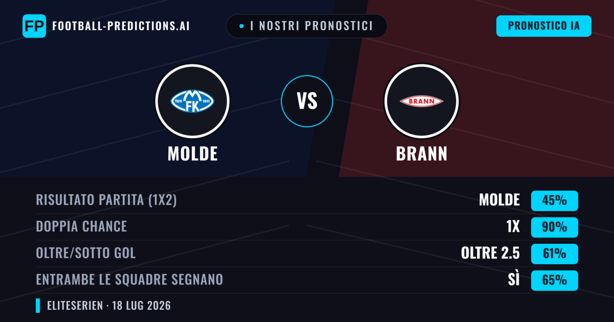 I nostri pronostici: Molde vs Brann — Molde — Vince (46%); Oltre 2.5; Entrambe segnano: Sì