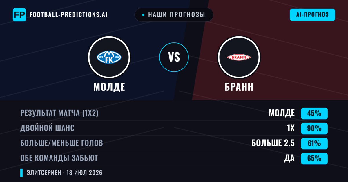 Наши прогнозы: Молде против Бранн — Молде — Победа (46%); Больше 2.5; Обе забьют Да