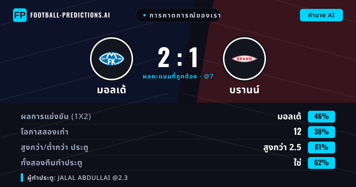 การคาดการณ์ของเรา: มอลเด้ vs บรานน์ — มอลเด้ — ชนะ (46%); เกิน 2.5; ทั้งสองทีมทำประตู: ใช่