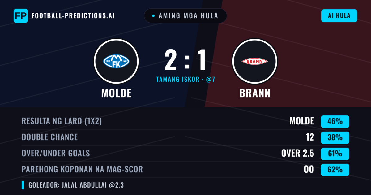 Aming mga hula: Molde vs Brann — Molde — Manalo (46%); Over 2.5; Parehong magbubuo: Oo