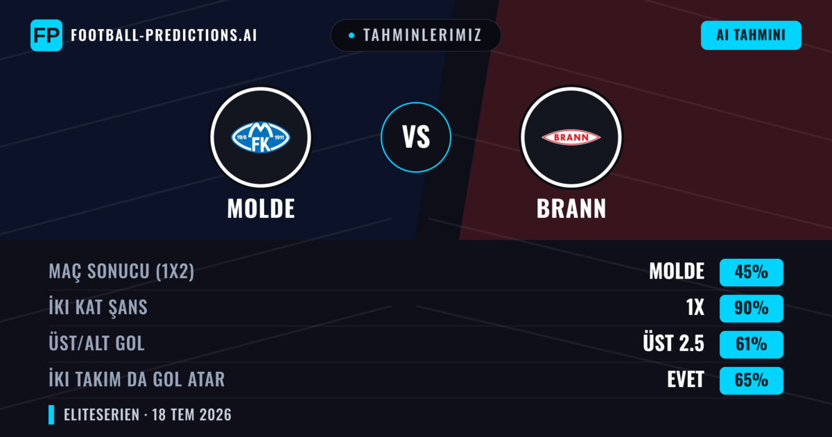 Tahminlerimiz: Molde vs Brann — Molde — Kazanmak (46%); Üst 2.5; İki taraf da gol atar: Evet