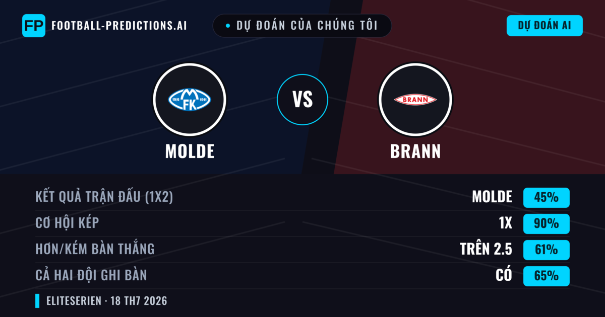 Dự đoán của chúng tôi: Molde vs Brann — Molde — Thắng (46%); Hơn 2.5; Cả hai ghi bàn: Có