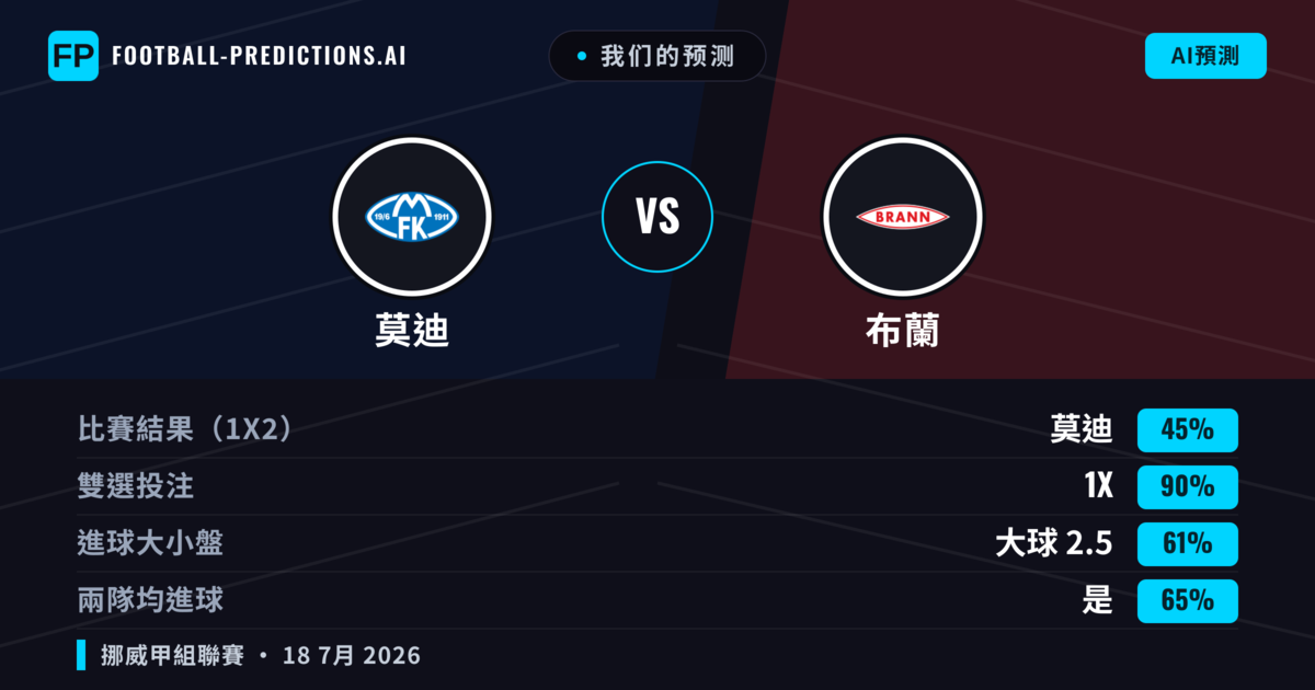 我们的预测: 莫迪 對 布蘭 — 莫迪 — 勝 (46%); 大球 2.5; 有進球