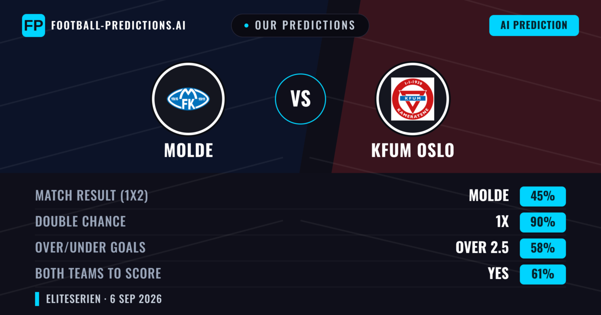 Our Predictions: Molde vs KFUM Oslo — Molde — Win (72%); over 2.5; Both teams to score: Yes