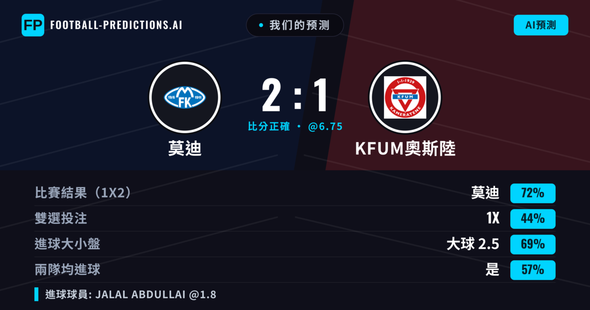 我们的预测: 莫迪 對 KFUM奧斯陸 — 莫迪 — 勝 (72%); 大球 2.5; 有進球
