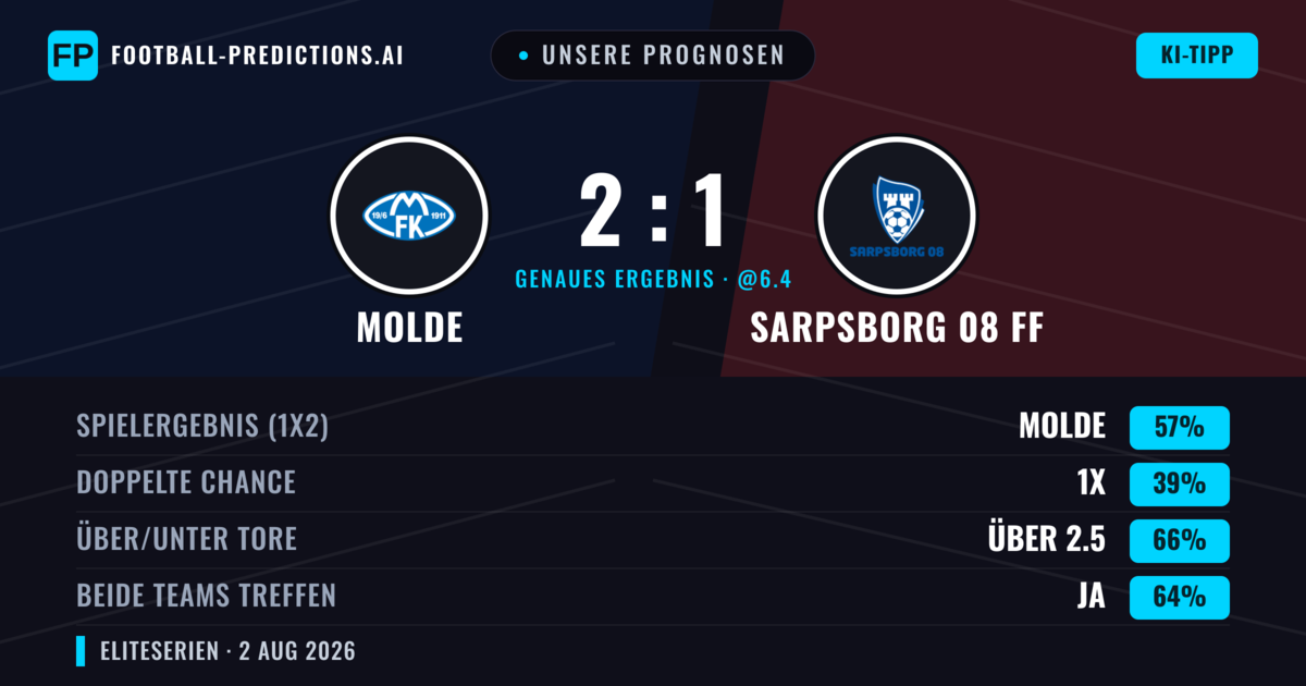 Unsere Prognosen: Molde vs Sarpsborg 08 FF — Molde — Sieg (58%); Über 2.5; Beide treffen: Ja