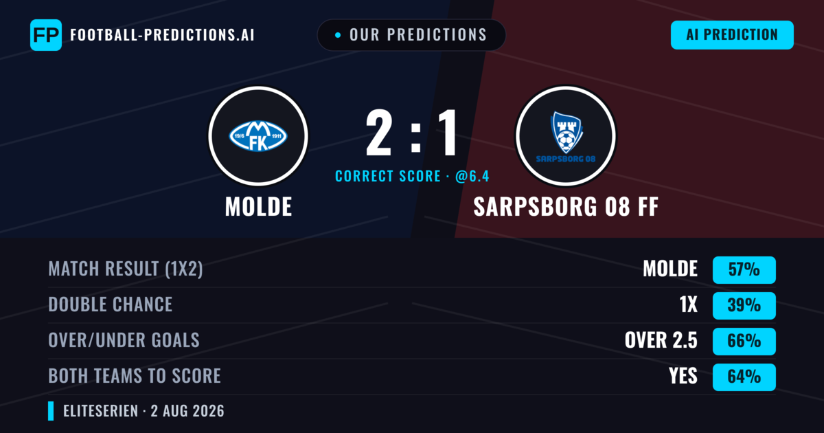 Our Predictions: Molde vs Sarpsborg 08 FF — Molde — Win (58%); over 2.5; Both teams to score: Yes