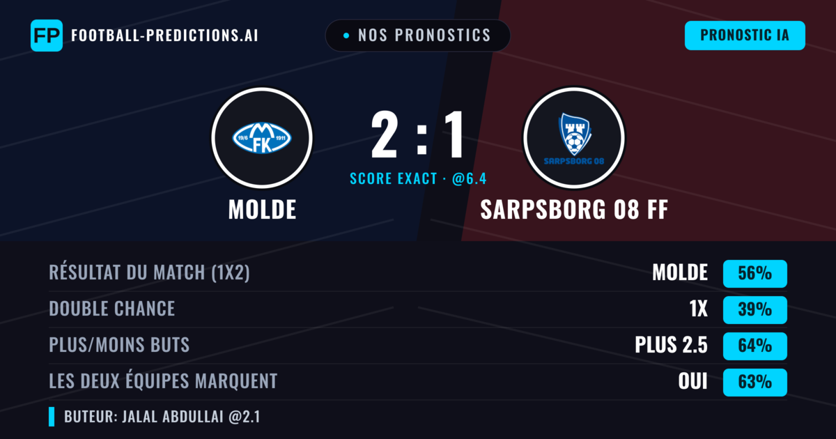 Nos pronostics: Molde vs Sarpsborg 08 FF — Molde — Victoire (58%); Plus 2.5; Les deux marquent : Oui