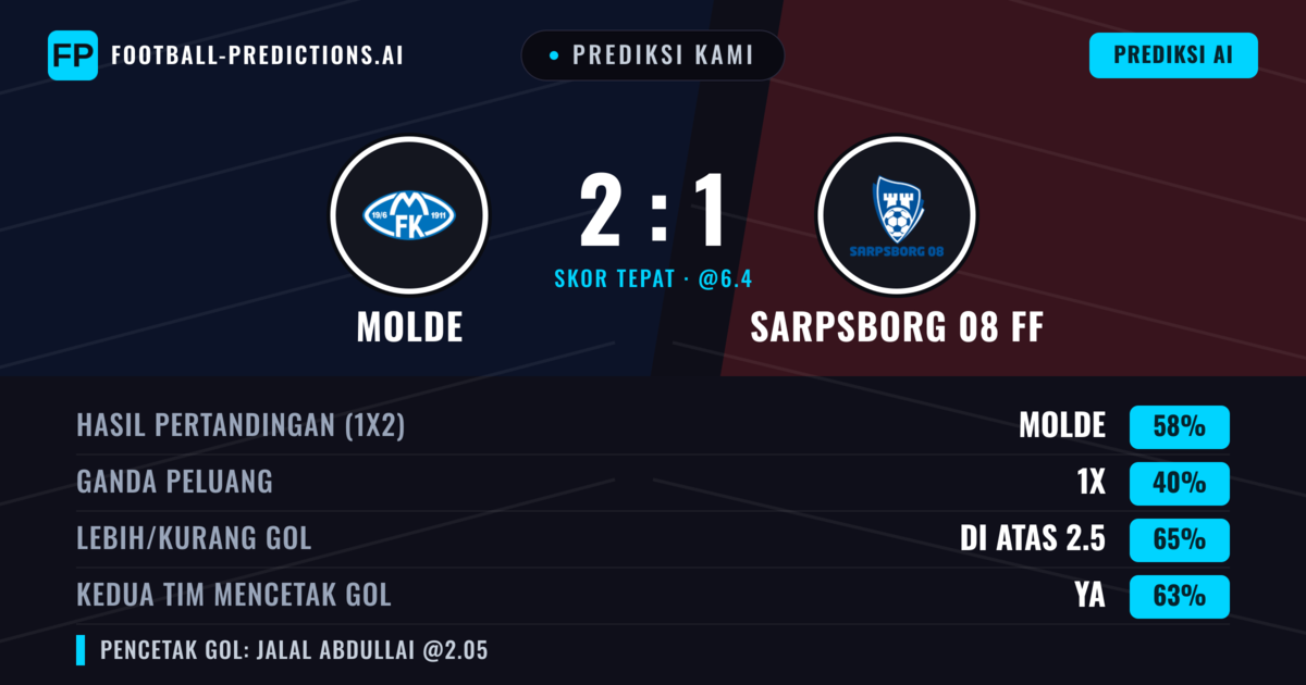 Prediksi kami: Molde vs Sarpsborg 08 FF — Molde — Menang (58%); Lebih 2.5; Kedua tim mencetak gol: Ya