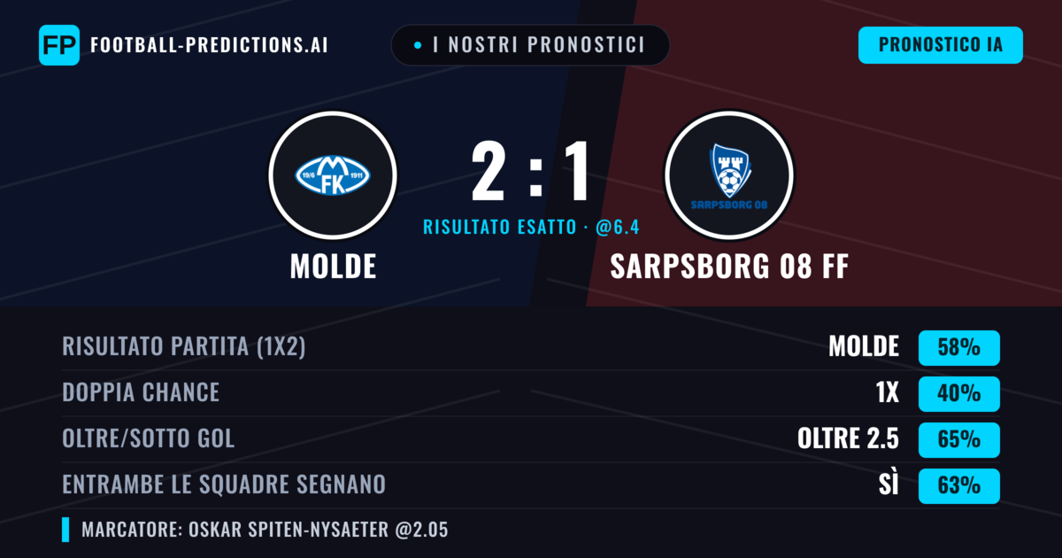 I nostri pronostici: Molde vs Sarpsborg 08 FF — Molde — Vince (58%); Oltre 2.5; Entrambe segnano: Sì
