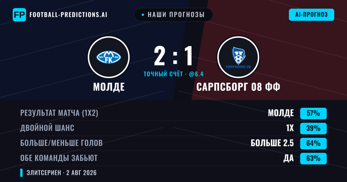 Наши прогнозы: Молде против Сарпсборг 08 ФФ — Молде — Победа (58%); Больше 2.5; Обе забьют Да