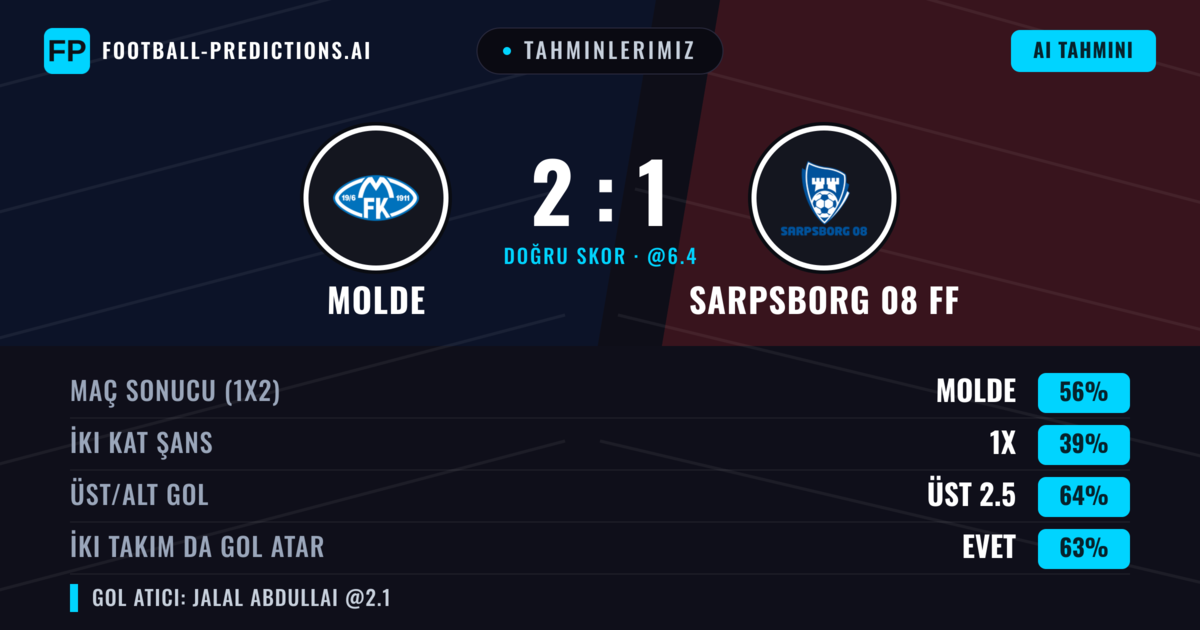 Tahminlerimiz: Molde vs Sarpsborg 08 FF — Molde — Kazanmak (58%); Üst 2.5; İki taraf da gol atar: Evet