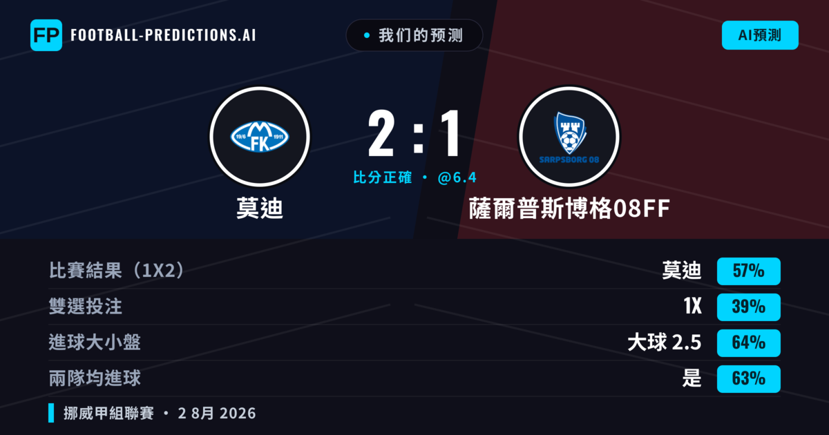 我们的预测: 莫迪 對 薩爾普斯博格08FF — 莫迪 — 勝 (58%); 大球 2.5; 有進球