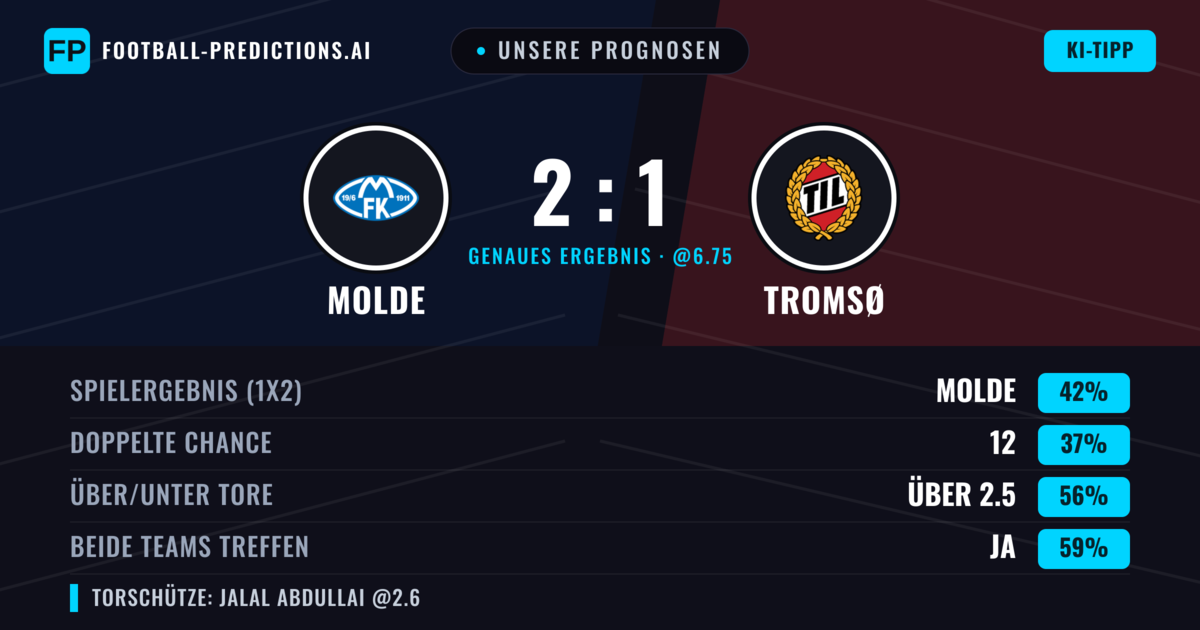 Unsere Prognosen: Molde vs Tromsø — Molde — Sieg (46%); Über 2.5; Beide treffen: Ja