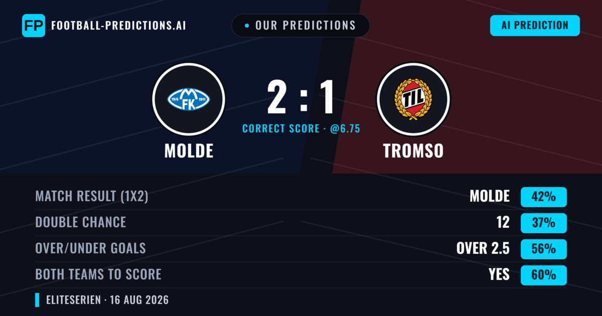 Our Predictions: Molde vs Tromso — Molde — Win (46%); over 2.5; Both teams to score: Yes