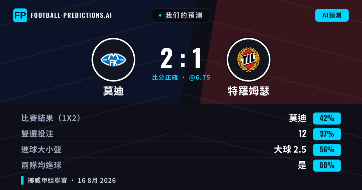我们的预测: 莫迪 對 特羅姆瑟 — 莫迪 — 勝 (46%); 大球 2.5; 有進球