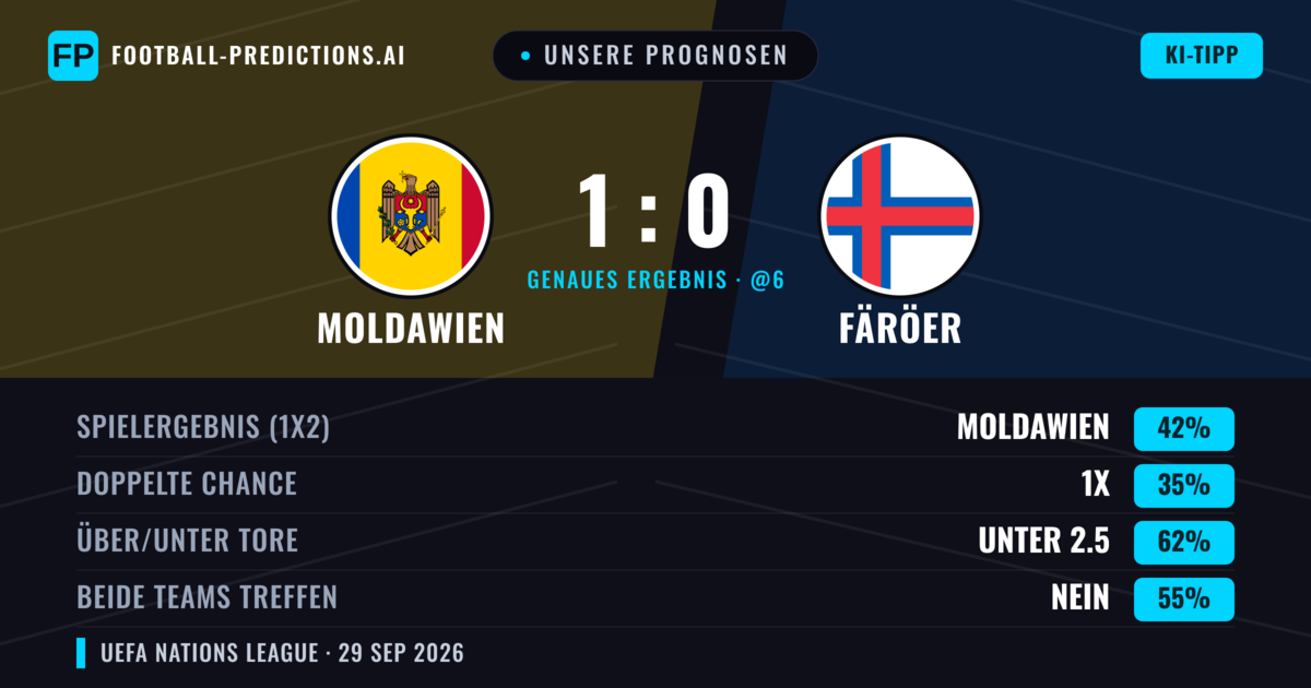 Unsere Prognosen: Moldawien vs Färöer — Färöer — Sieg (35%); Unter 2.5; Beide treffen: Nein