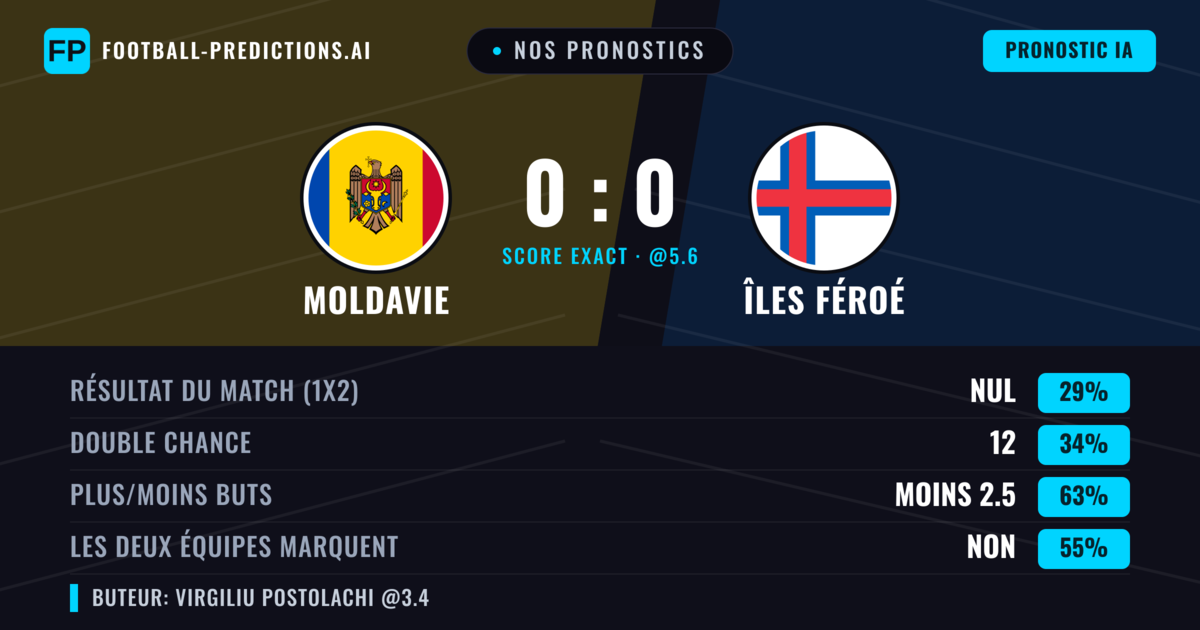 Nos pronostics: Moldavie vs Îles Féroé — Îles Féroé — Victoire (35%); Moins 2.5; Les deux marquent : Non