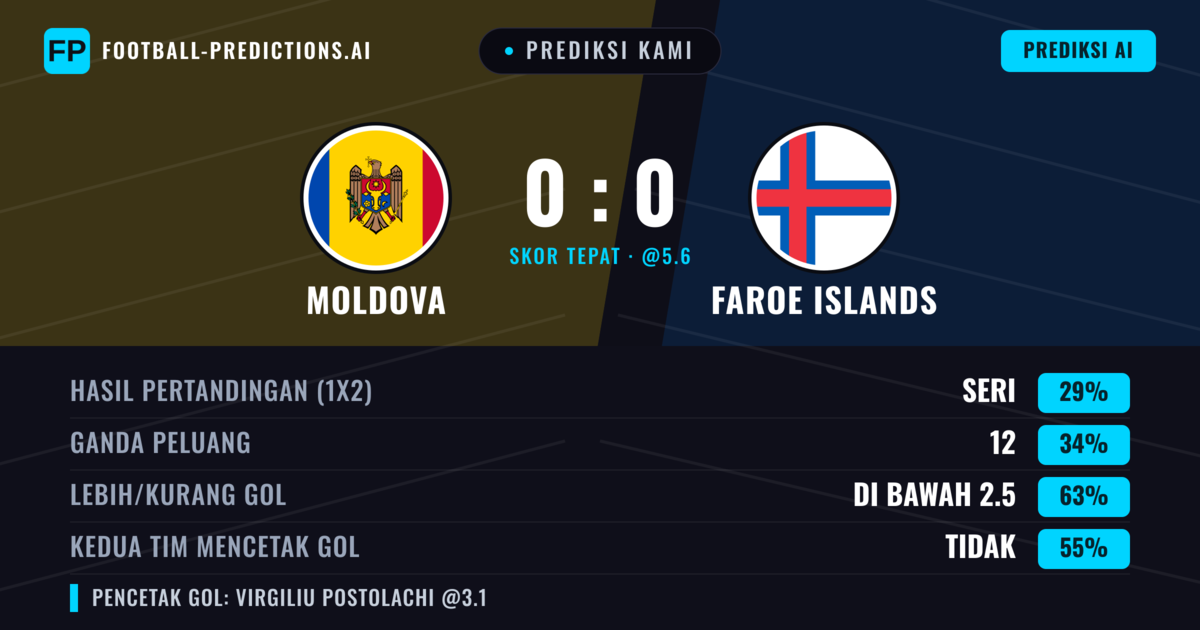 Prediksi kami: Moldova vs Kepulauan Faroe — Kepulauan Faroe — Menang (35%); Kurang 2.5; Kedua tim mencetak gol: Tidak