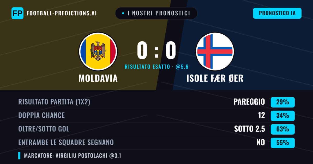 I nostri pronostici: Moldavia vs Isole Fær Øer — Isole Fær Øer — Vince (35%); Sotto 2.5; Entrambe segnano: No