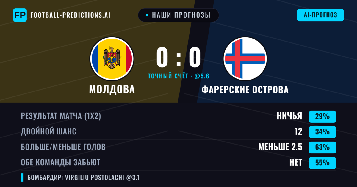 Наши прогнозы: Молдова против Фарерские острова — Фарерские острова — Победа (35%); Меньше 2.5; Обе забьют Нет